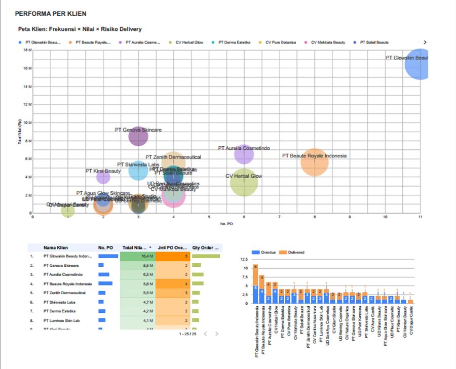Dashboard Looker Studio: peta klien, frekuensi, nilai, dan risiko delivery