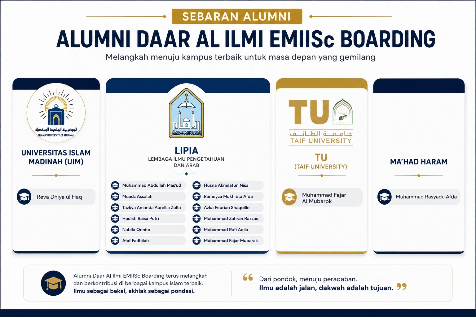 Sebaran alumni Daar Al Ilmi EMIISc Boarding di berbagai perguruan tinggi