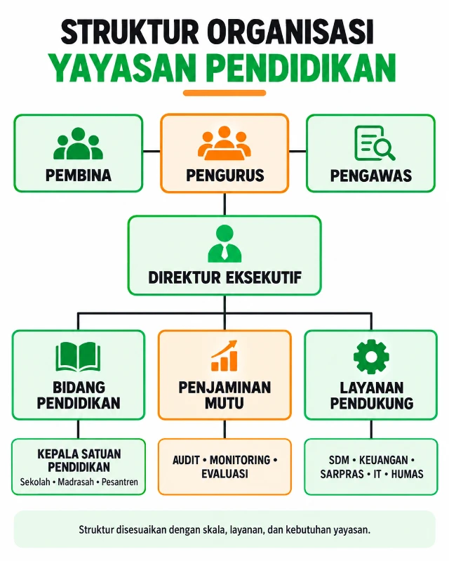 Template Lampiran 1 Struktur Organisasi Yayasan Pendidikan